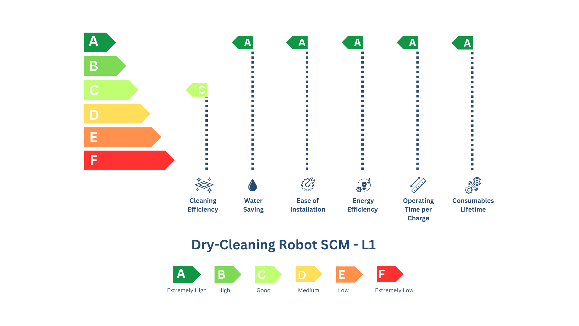 SCM-L1 Energy Rating