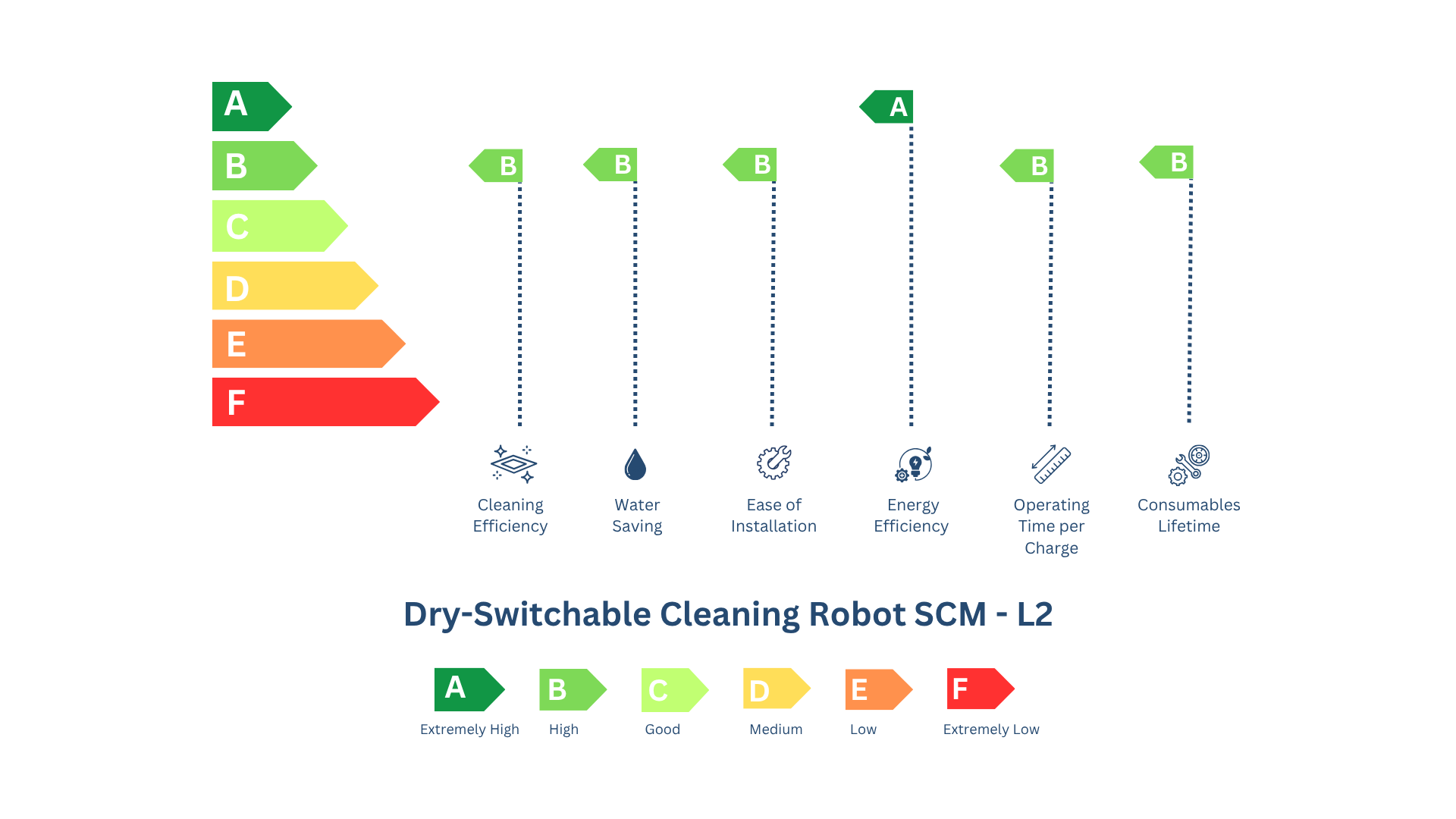 SCM-L2 Energy Rating