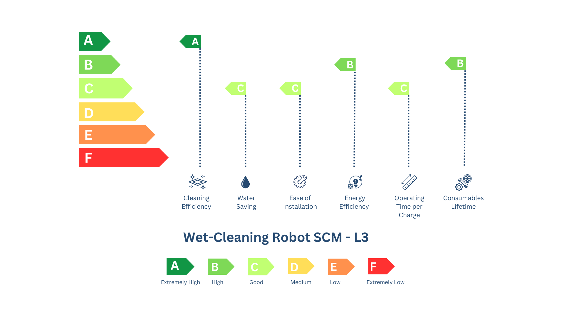SCM-L3 Energy Rating